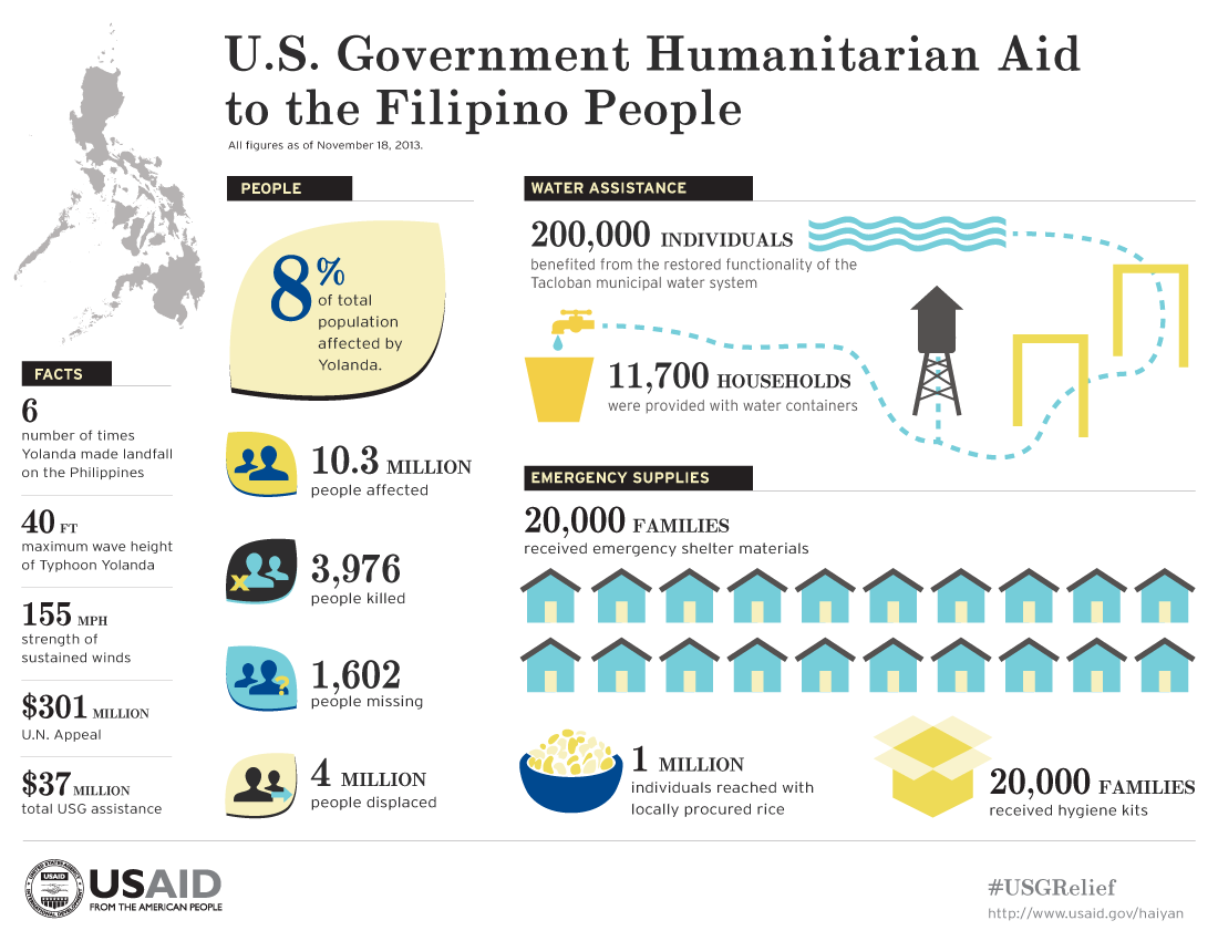 Typhoon Haiyan / Yolanda Infographic - 11/18/2013