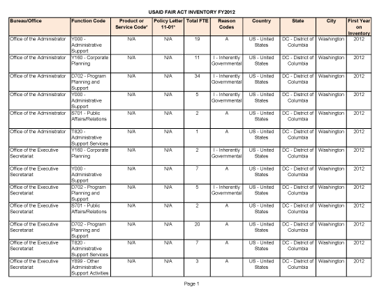 FAIR Act Inventory - FY 2012