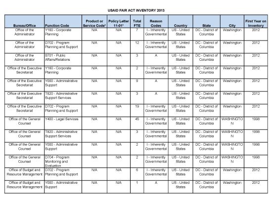 FAIR Act Inventory - FY 2013