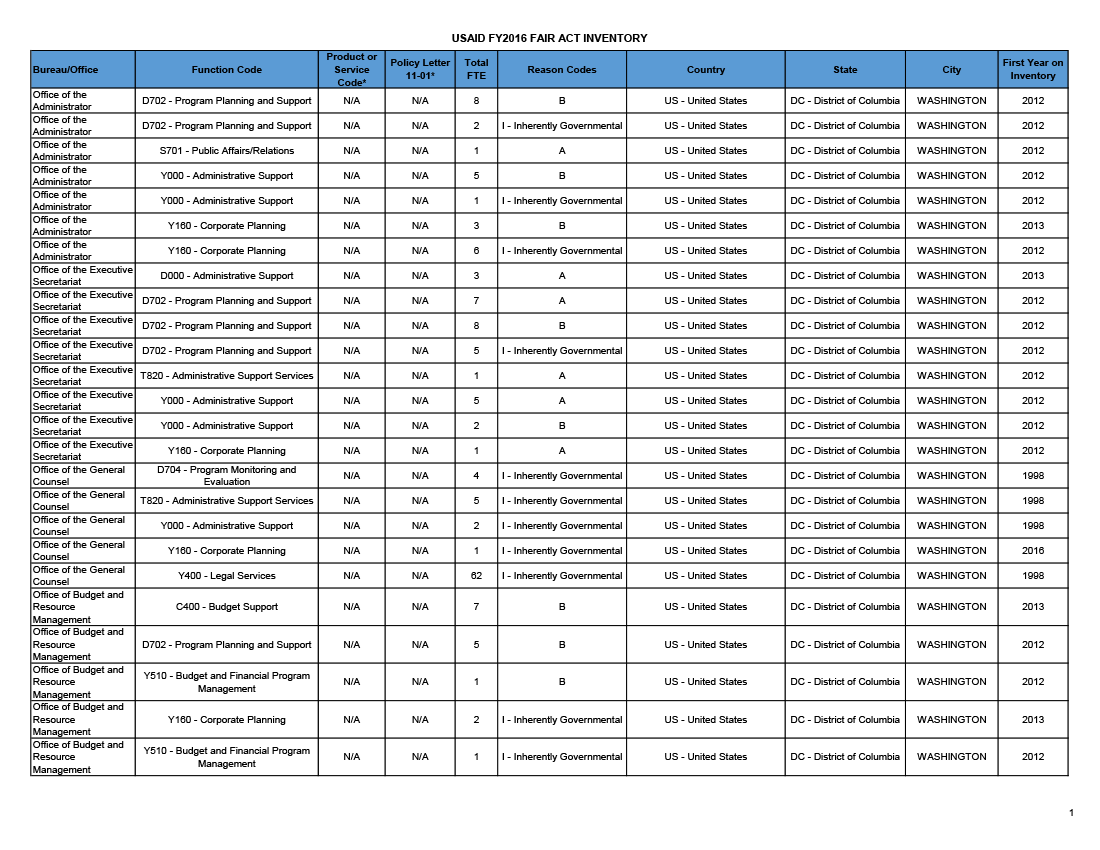 FAIR Act Inventory - FY 2016