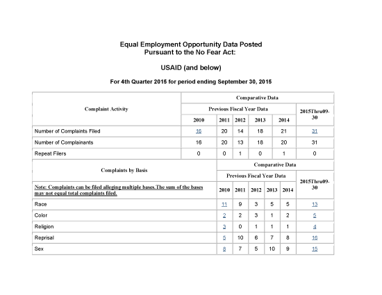 No FEAR Act Report, September 30, 2015