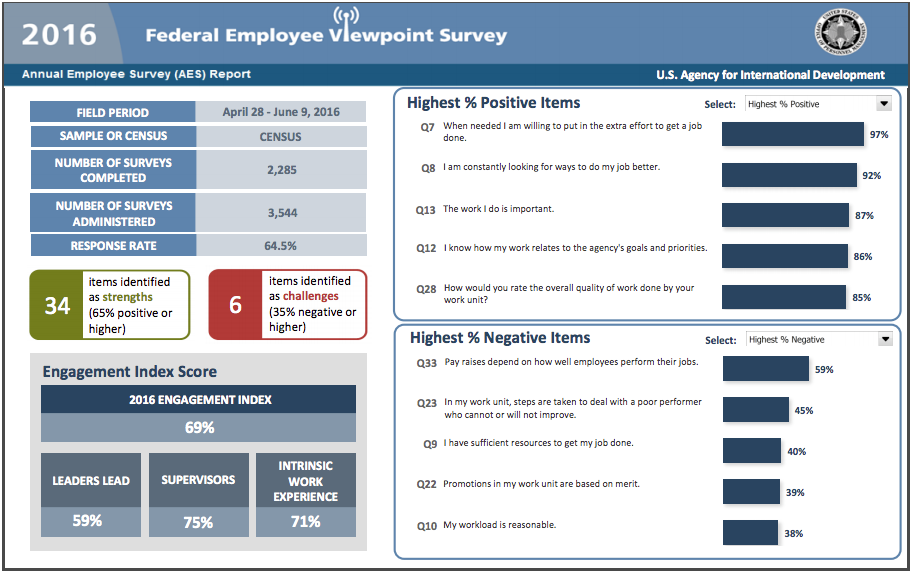 2016 Federal Employee Viewpoint Survey - USAID Results