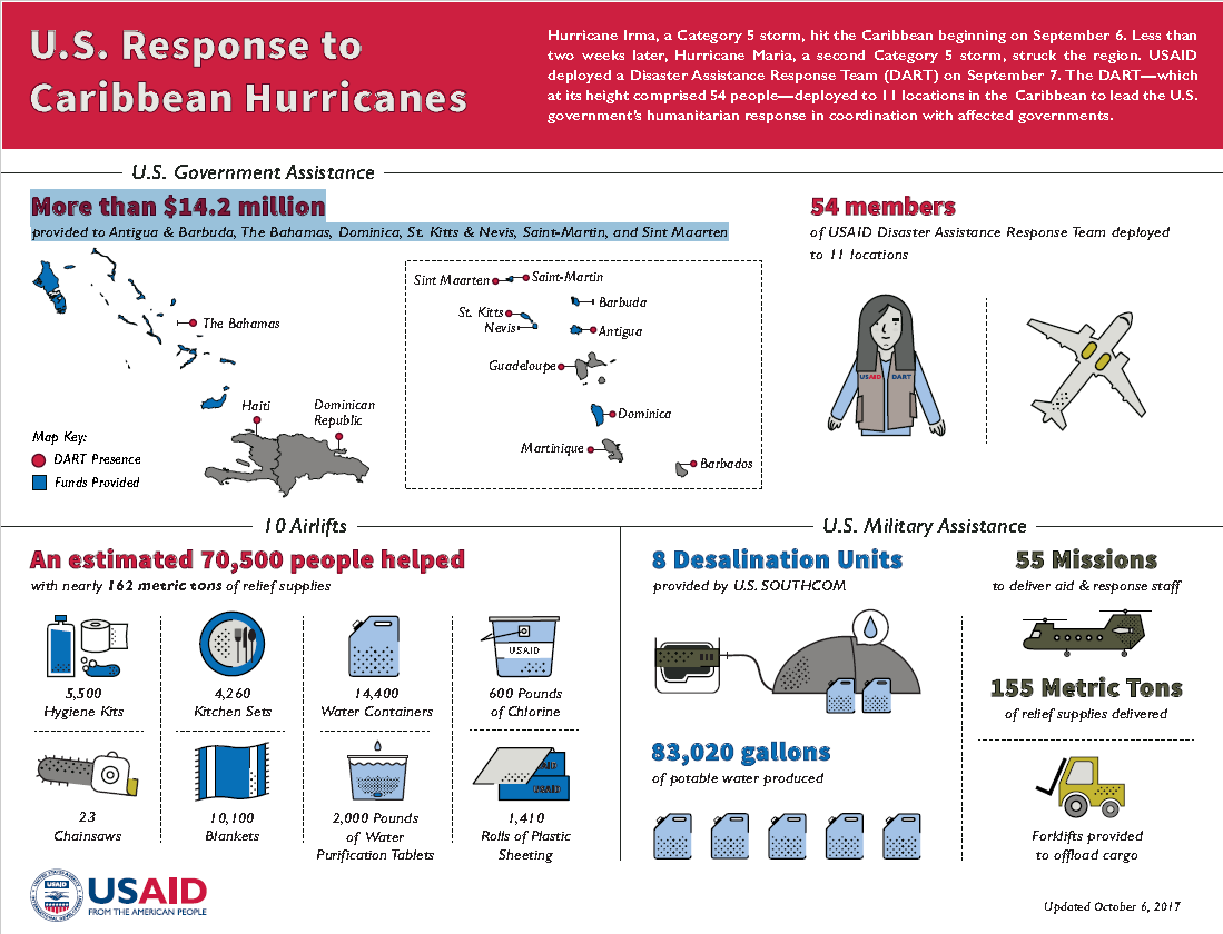 U.S. Response to Caribbean Hurricanes Infographic