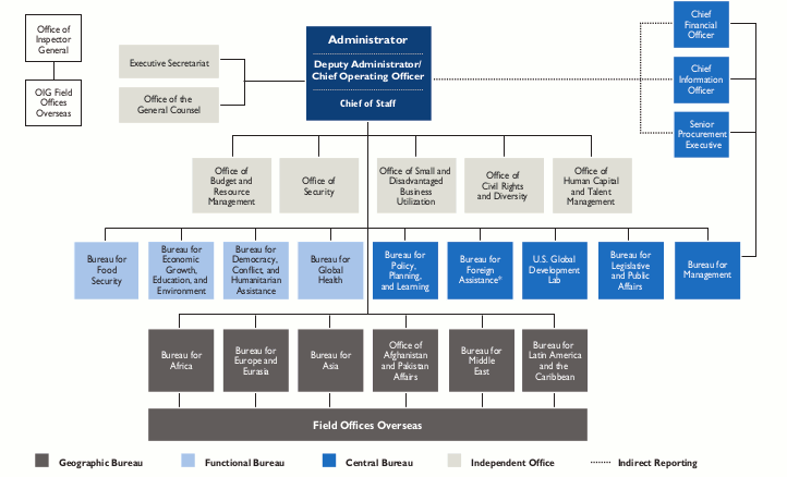 USAID Organization Chart