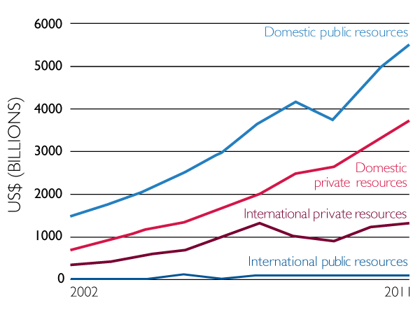 Global Health is Undergoing a Transformation - Chart depicting the increase in spending (in billions) on four key Global Health resources.