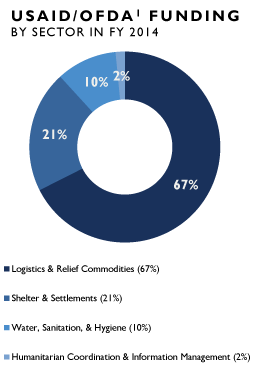 USAID/OFDA Funding by Sector in FY 2014