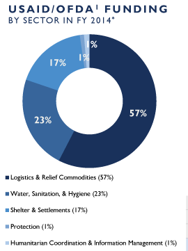 USAID/OFDA Funding by Sector in FY2014