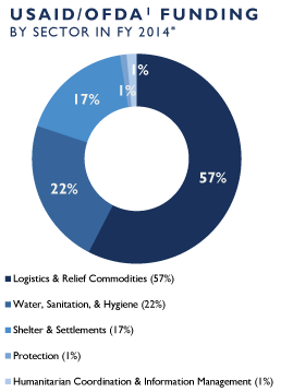 USAID/OFDA Funding in FY 2014