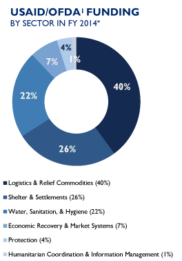 USAID/OFDA Funding in FY 2014: 