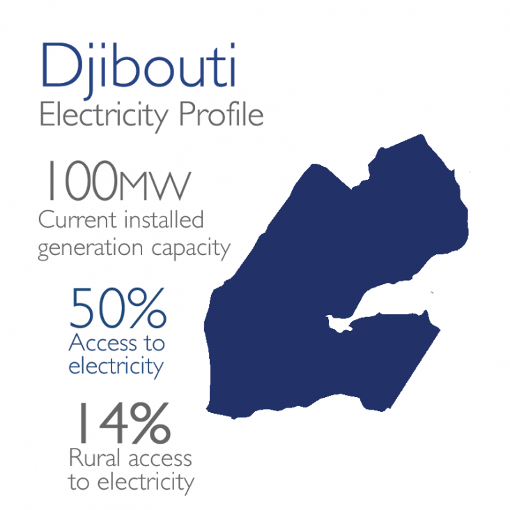 Djibouti Electricity Profile: 100mw currently installed, 50% access, 14% rural