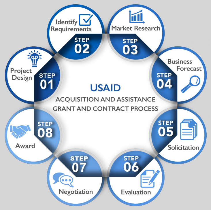 Graphic of the Grant Process. Individual steps are outlined in the text below.