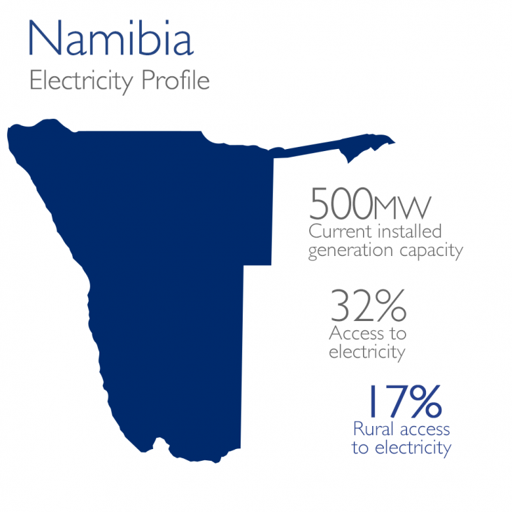 Namibia Electricity Profile: 500mw currently installed, 32% access, 17% rural access