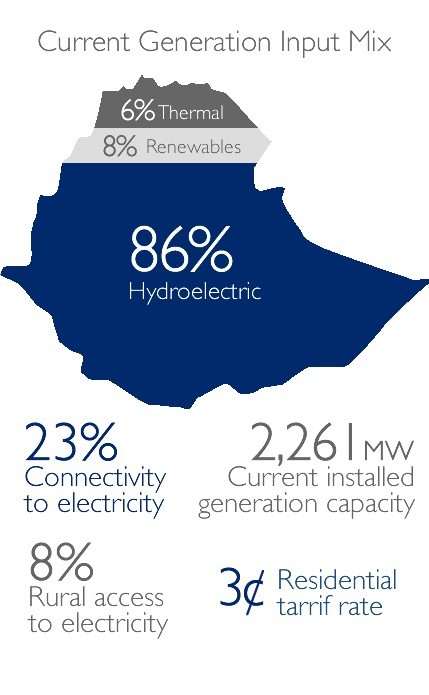 Power Africa Ethiopia Image