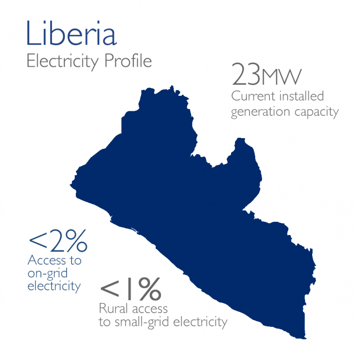 Power Africa Liberia Map