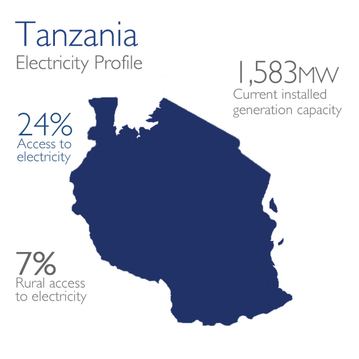 Tanzania Electricity Profile: 1,583mw currently installed, 24% access, 7% rural access