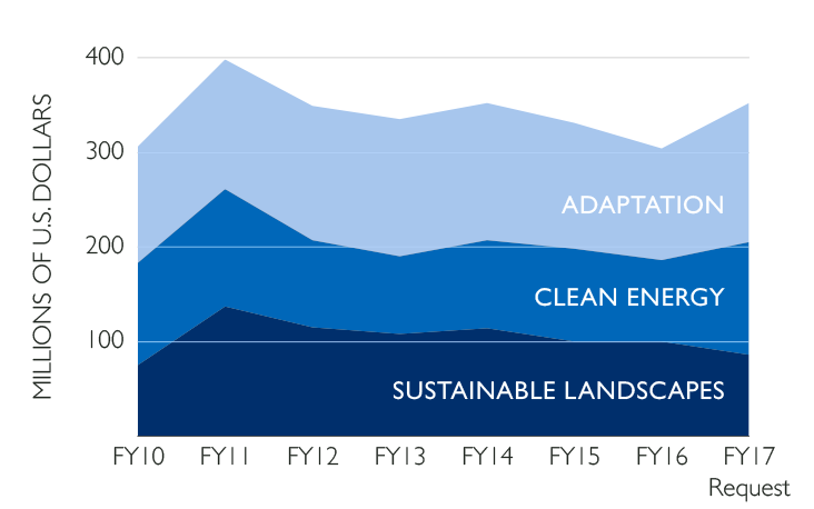 USAID Global Climate Change Budget by Pillar, FY 2010–2017