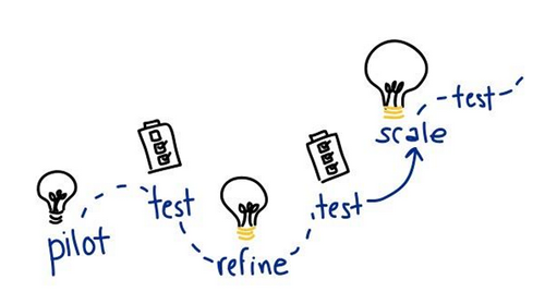 DIV invests in ideas across different stages of their development from proof-of-concept to widespread use. 