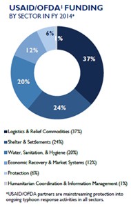 Haiyan Funding Pie Chart 19