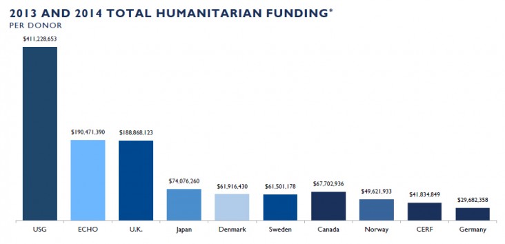 USG $411,228,653, European Commission $190,471,390, U.K. $188,868,123, Japan $74,076,260, Denmark $61,916,430, Sweden $61,501,17