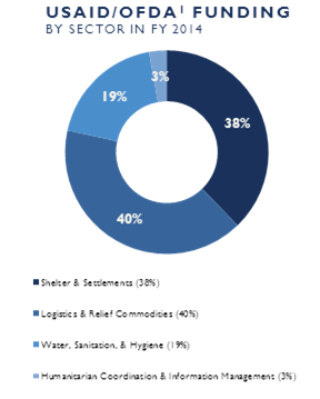 USAID/OFDA Funding By Sector in 2014