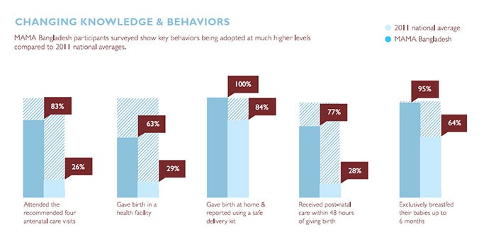 bar chart showing change in knowledge about newborns