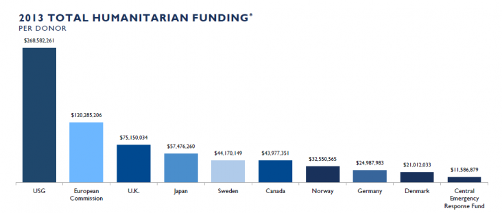 USG $268,582,261, European Commission $120,285,206, U.K. $75,150,034, Japan $57,476,260, Sweden $44,170,149, Canada $43,977,351,