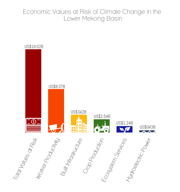 Lower Mekong Economies Risk Losing $34 Billion Per Year from Climate Change: USAID Report