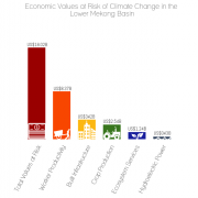 Lower Mekong Economies Risk Losing $34 Billion Per Year from Climate Change: USAID Report